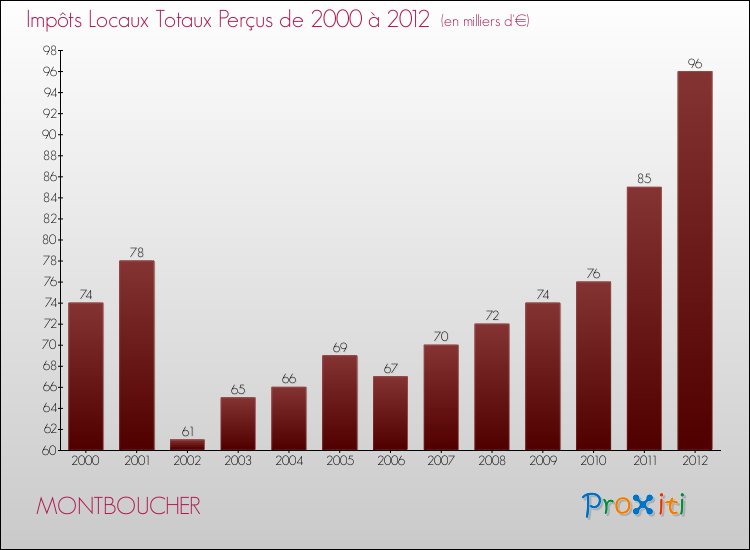 Evolution des Impôts Locaux pour la commune de MONTBOUCHER de 2000 à 2012 Evolution des Impôts Locaux pour MONTBOUCHER de 2000 à 2012