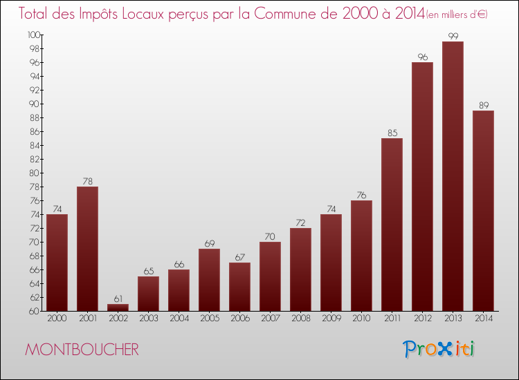 Evolution des Impôts Locaux pour la commune de MONTBOUCHER de 2000 à 2014 Evolution des Impôts Locaux pour MONTBOUCHER de 2000 à 2014