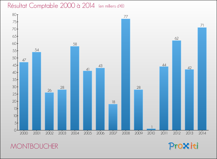 Evolution du résultat comptable pour la commune de MONTBOUCHER de 2000 à 2014 Evolution du résultat comptable pour MONTBOUCHER de 2000 à 2014