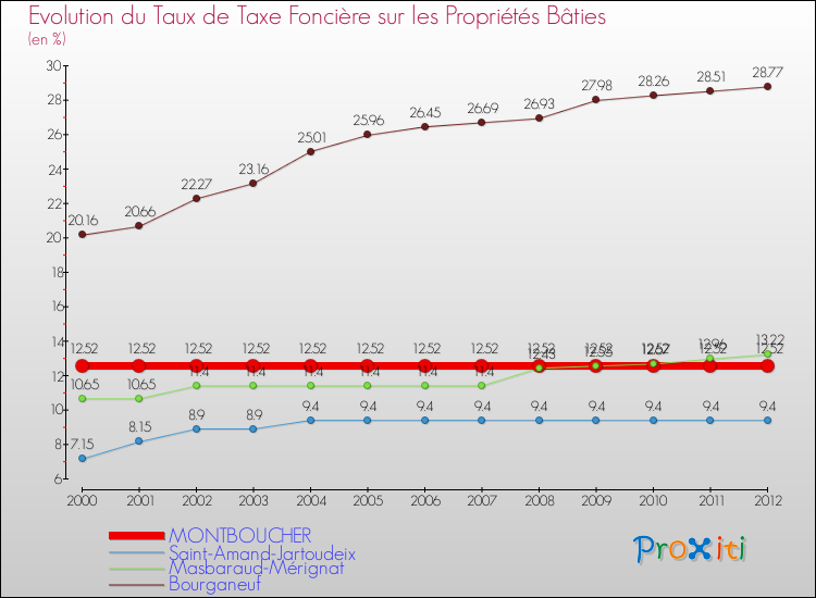 Evolution du taux de la taxe foncière sur le bati pour MONTBOUCHER et les communes proches de 2000 à 2012 Comparaison des taux de taxe foncière sur le bati pour MONTBOUCHER et les communes voisines de 2000 à 2012