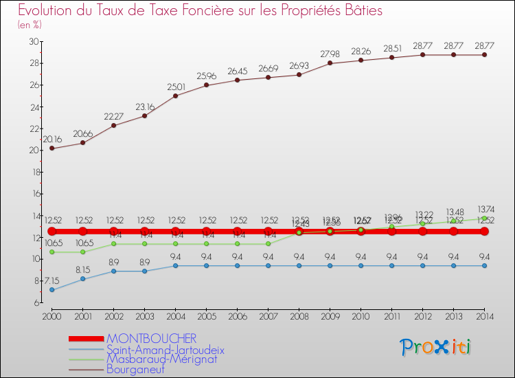 Evolution du taux de la taxe foncière sur le bati pour MONTBOUCHER et les communes proches de 2000 à 2014 Comparaison des taux de taxe foncière sur le bati pour MONTBOUCHER et les communes voisines de 2000 à 2014