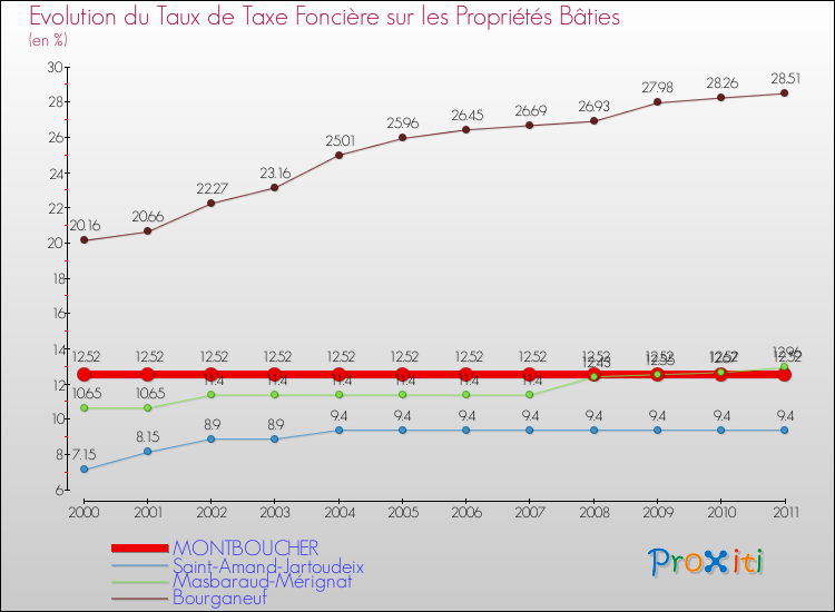 Evolution du taux de la taxe foncière sur le bati pour MONTBOUCHER et les communes proches Comparaison des taux de taxe foncière sur le bati pour MONTBOUCHER et les communes voisines