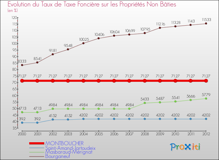 Evolution du taux de la taxe foncière sur les immeubles et terrains non batis pour MONTBOUCHER et les communes proches de 2000 à 2012 Comparaison des taux de la taxe foncière sur les immeubles et terrains non batis pour MONTBOUCHER et les communes voisines de 2000 à 2012