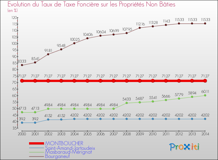 Evolution du taux de la taxe foncière sur les immeubles et terrains non batis pour MONTBOUCHER et les communes proches de 2000 à 2014 Comparaison des taux de la taxe foncière sur les immeubles et terrains non batis pour MONTBOUCHER et les communes voisines de 2000 à 2014