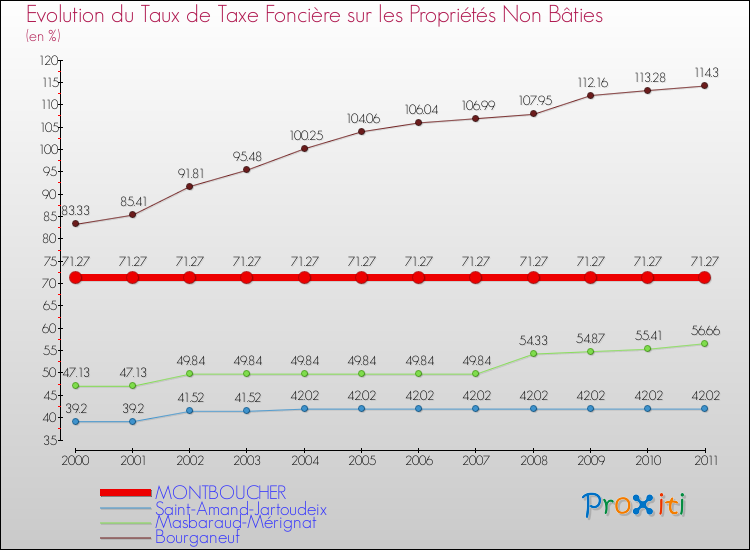 Evolution du taux de la taxe foncière sur les immeubles et terrains non batis pour MONTBOUCHER et les communes proches Comparaison des taux de la taxe foncière sur les immeubles et terrains non batis pour MONTBOUCHER et les communes voisines