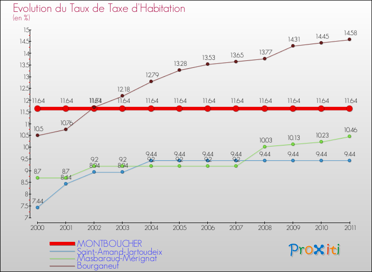 Evolution du taux de la taxe d'habitation pour MONTBOUCHER et les communes proches Comparaison des taux de la taxe d'habitation pour MONTBOUCHER et les communes voisines