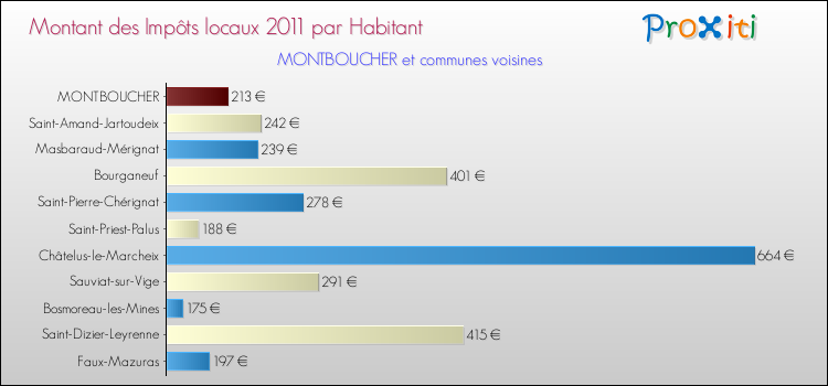Montant des impôts locaux par Habitant pour MONTBOUCHER et les communes proches Comparaison des impôts locaux par habitant pour MONTBOUCHER et les communes voisines