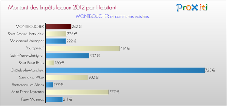 Montant des impôts locaux par Habitant pour MONTBOUCHER et les communes proches Comparaison des impôts locaux par habitant pour MONTBOUCHER et les communes voisines