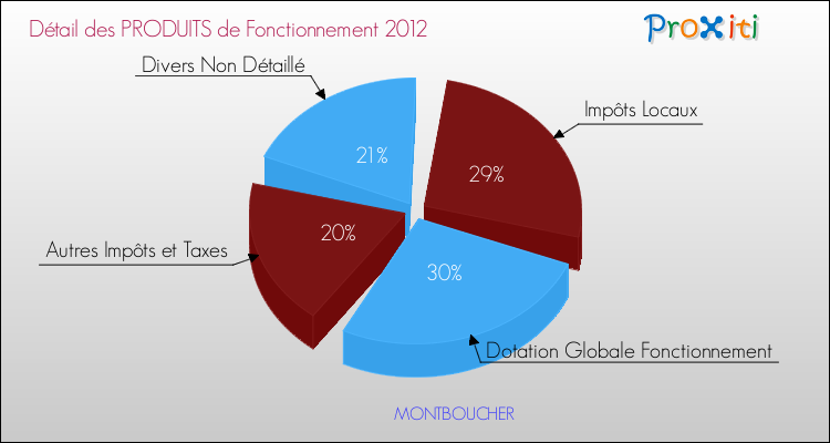 Décomposition du Budget de Fonctionnement 2012 de la commune de MONTBOUCHER Budget de Fonctionnement 2012 pour la commune de MONTBOUCHER