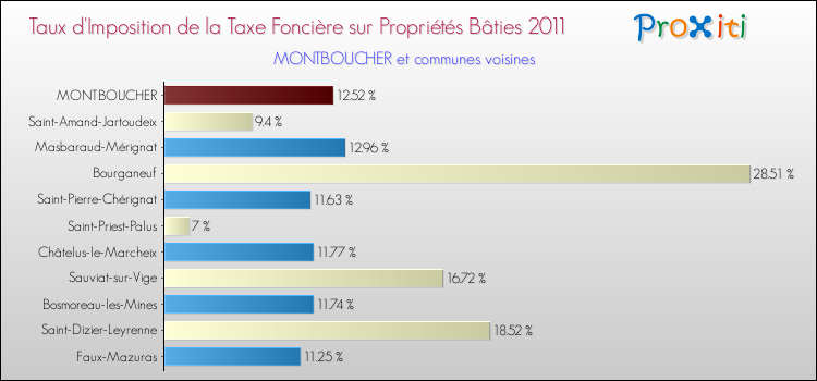 Taux d'imposition de la taxe foncière sur le bati 2011 pour MONTBOUCHER et les communes proches Comparaison des taux d'imposition de la taxe foncière sur le bati 2011 pour MONTBOUCHER et les communes voisines