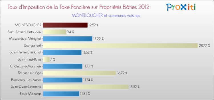 Taux d'imposition de la taxe foncière sur le bati 2012 pour MONTBOUCHER et les communes proches Comparaison des taux d'imposition de la taxe foncière sur le bati 2012 pour MONTBOUCHER et les communes voisines