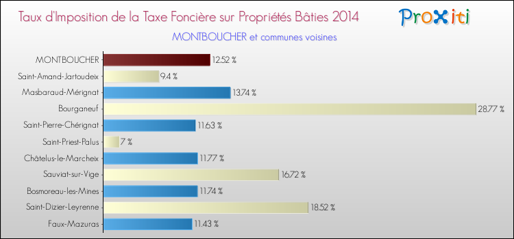 Taux d'imposition de la taxe foncière sur le bati 2014 pour MONTBOUCHER et les communes proches Comparaison des taux d'imposition de la taxe foncière sur le bati 2014 pour MONTBOUCHER et les communes voisines