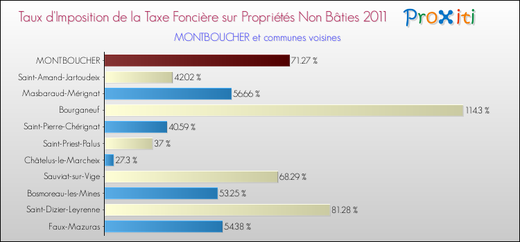 Taux d'imposition de la taxe foncière sur les immeubles et terrains non batis 2011 pour MONTBOUCHER et les communes proches Comparaison des taux d'imposition de la taxe foncière sur les immeubles et terrains non batis 2011 pour MONTBOUCHER et les communes voisines