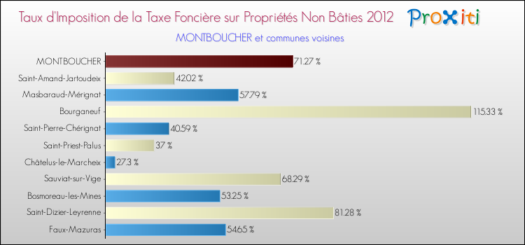 Taux d'imposition de la taxe foncière sur les immeubles et terrains non batis 2012 pour MONTBOUCHER et les communes proches Comparaison des taux d'imposition de la taxe foncière sur les immeubles et terrains non batis 2012 pour MONTBOUCHER et les communes voisines