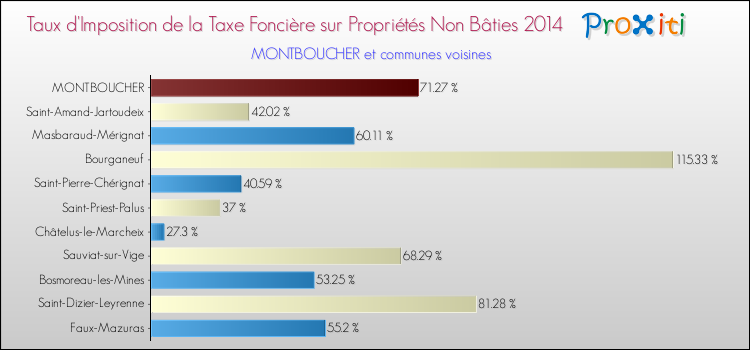 Taux d'imposition de la taxe foncière sur les immeubles et terrains non batis 2014 pour MONTBOUCHER et les communes proches Comparaison des taux d'imposition de la taxe foncière sur les immeubles et terrains non batis 2014 pour MONTBOUCHER et les communes voisines