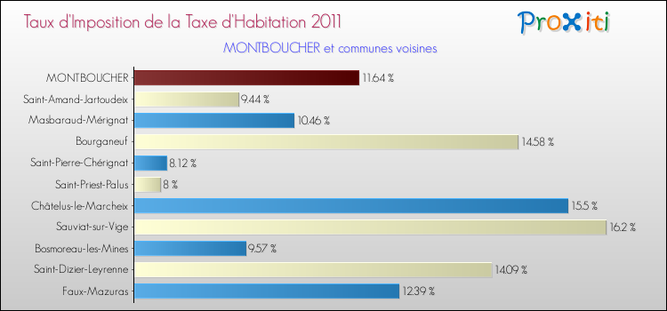 Taux d'imposition de la taxe d'habitation 2011 pour MONTBOUCHER et les communes proches Comparaison des taux d'imposition de la taxe d'habitation 2011 pour MONTBOUCHER et les communes voisines