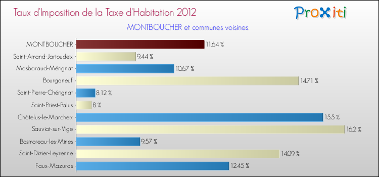 Taux d'imposition de la taxe d'habitation 2012 pour MONTBOUCHER et les communes proches Comparaison des taux d'imposition de la taxe d'habitation 2012 pour MONTBOUCHER et les communes voisines