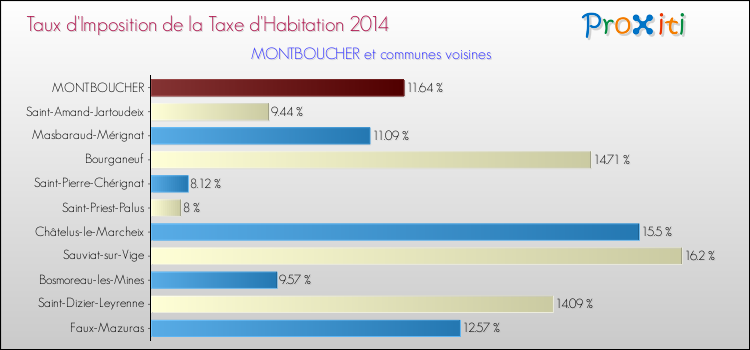 Taux d'imposition de la taxe d'habitation 2014 pour MONTBOUCHER et les communes proches Comparaison des taux d'imposition de la taxe d'habitation 2014 pour MONTBOUCHER et les communes voisines