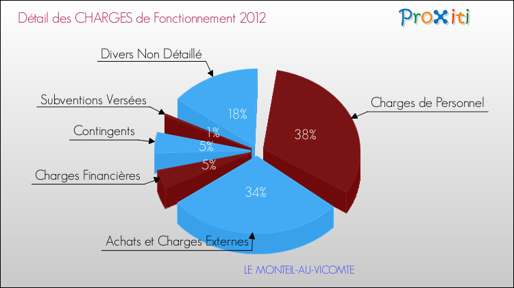 Décomposition des Charges de Fonctionnement 2012 de la commune de LE MONTEIL-AU-VICOMTE Charges de Fonctionnement 2012 pour la commune de LE MONTEIL-AU-VICOMTE