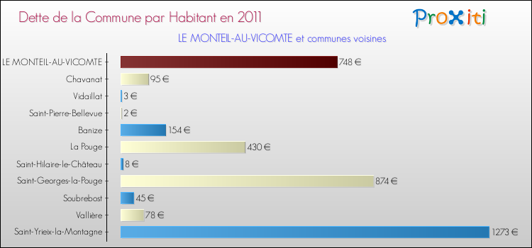 Dette par habitant de la commune en 2011 pour LE MONTEIL-AU-VICOMTE et les communes proches Comparaison de la dette par habitant de la commune en 2011 pour LE MONTEIL-AU-VICOMTE et les communes voisines