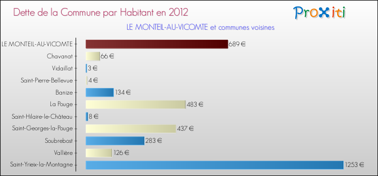 Dette par habitant de la commune en 2012 pour LE MONTEIL-AU-VICOMTE et les communes proches Comparaison de la dette par habitant de la commune en 2012 pour LE MONTEIL-AU-VICOMTE et les communes voisines