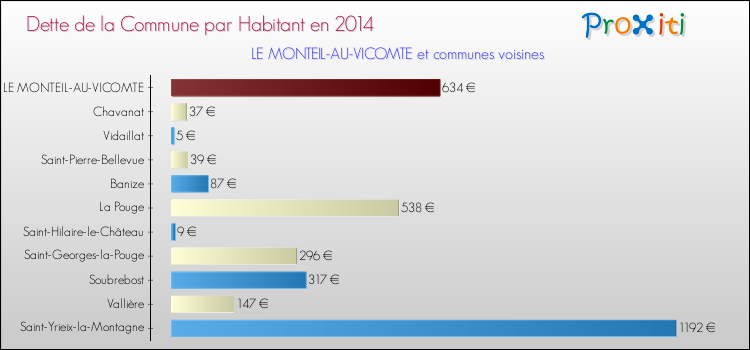 Dette par habitant de la commune en 2014 pour LE MONTEIL-AU-VICOMTE et les communes proches Comparaison de la dette par habitant de la commune en 2014 pour LE MONTEIL-AU-VICOMTE et les communes voisines