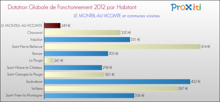 Montant des dotations globales de fonctionnement DGF par Habitant pour LE MONTEIL-AU-VICOMTE et les communes proches Comparaison des des dotations globales de fonctionnement DGF par habitant pour LE MONTEIL-AU-VICOMTE et les communes voisines