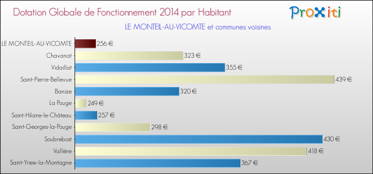 Montant des dotations globales de fonctionnement DGF par Habitant pour LE MONTEIL-AU-VICOMTE et les communes proches en 2014. Comparaison des des dotations globales de fonctionnement DGF par habitant pour LE MONTEIL-AU-VICOMTE et les communes voisines en 2014.