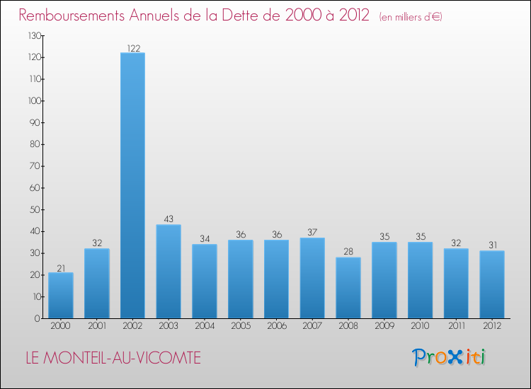 Evolution de l'annuité de la dette pour la commune de LE MONTEIL-AU-VICOMTE de 2000 à 2012 Annuités de la dette pour LE MONTEIL-AU-VICOMTE de 2000 à 2012