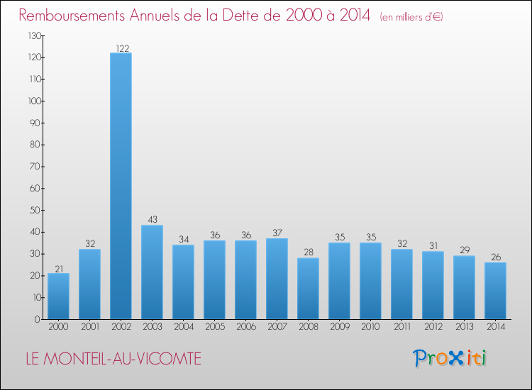 Evolution de l'annuité de la dette pour la commune de LE MONTEIL-AU-VICOMTE de 2000 à 2014 Annuités de la dette pour LE MONTEIL-AU-VICOMTE de 2000 à 2014