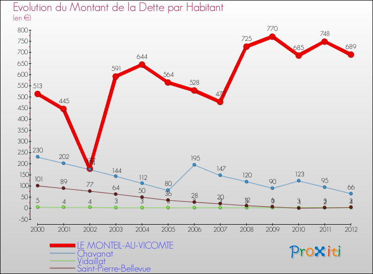 Evolution de la dette par habitant pour la commune de LE MONTEIL-AU-VICOMTE et les communes proches de 2000 à 2012 Comparaison de la dette par habitant pour LE MONTEIL-AU-VICOMTE et les communes voisines de 2000 à 2012