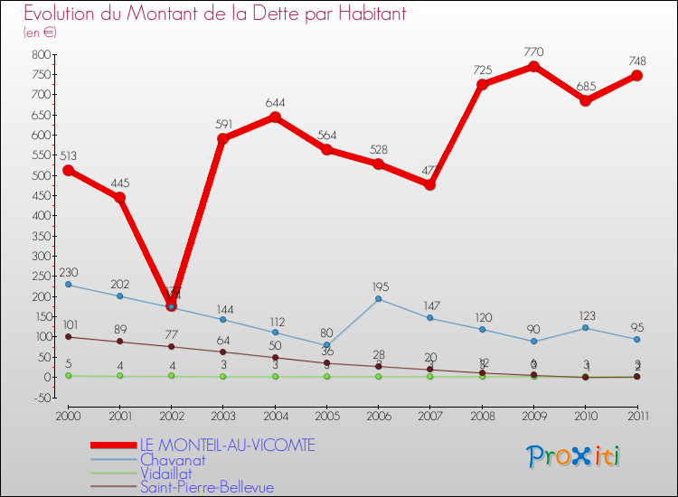 Evolution de la dette par habitant pour la commune de LE MONTEIL-AU-VICOMTE et les communes proches Comparaison de la dette par habitant pour LE MONTEIL-AU-VICOMTE et les communes voisines