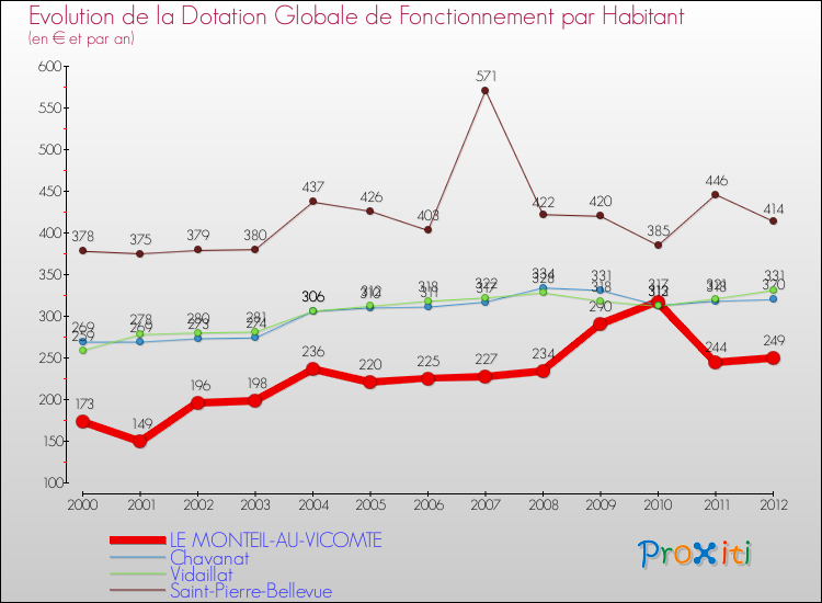 Evolution et montant de la dotation globale de fonctionnement par Habitant pour LE MONTEIL-AU-VICOMTE et les communes proches Comparaison des dotations globales de fonctionnement par habitant pour LE MONTEIL-AU-VICOMTE et les communes voisines