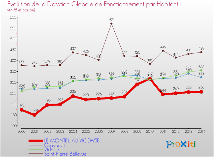 Evolution et montant de la dotation globale de fonctionnement par Habitant pour LE MONTEIL-AU-VICOMTE et les communes proches de 2000 à 2014. Comparaison des dotations globales de fonctionnement par habitant pour LE MONTEIL-AU-VICOMTE et les communes voisines de 2000 à 2014.