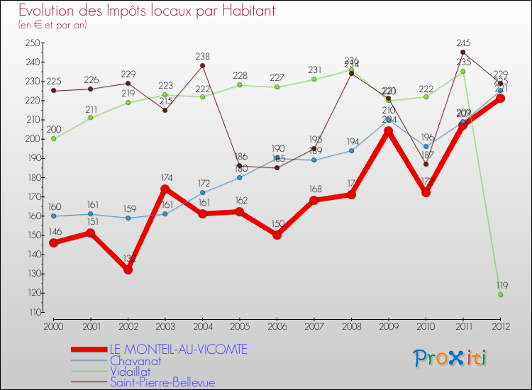 Evolution et montant des impôts locaux par Habitant pour LE MONTEIL-AU-VICOMTE et les communes proches Comparaison des impôts locaux par habitant pour LE MONTEIL-AU-VICOMTE et les communes voisines