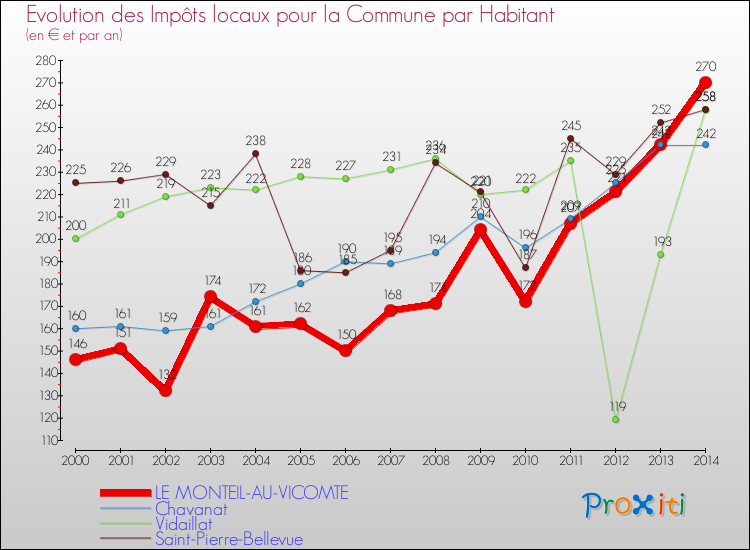 Evolution et montant des impôts locaux par Habitant pour LE MONTEIL-AU-VICOMTE et les communes proches de 2000 à 2014 Comparaison des impôts locaux par habitant pour LE MONTEIL-AU-VICOMTE et les communes voisines de 2000 à 2014