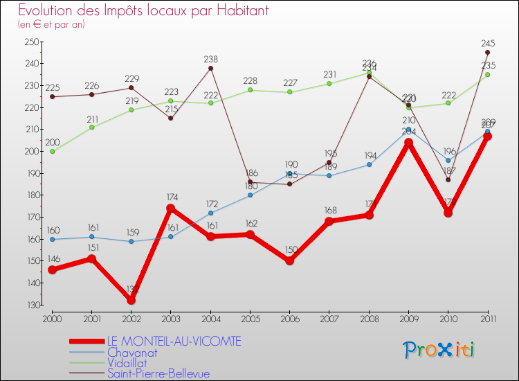 Evolution et montant des impôts locaux par Habitant pour LE MONTEIL-AU-VICOMTE et les communes proches Comparaison des impôts locaux par habitant pour LE MONTEIL-AU-VICOMTE et les communes voisines
