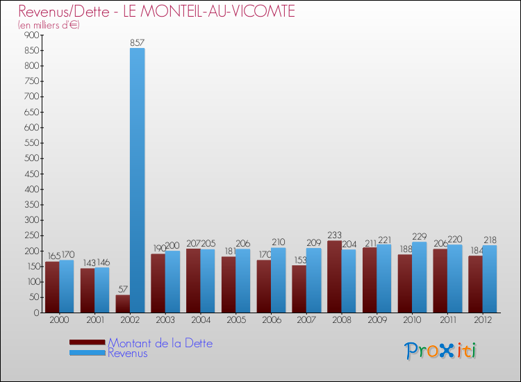 Evolution comparée de la dette et des revenus pour la commune de LE MONTEIL-AU-VICOMTE de 2000 à 2012 Comparaison de la dette et des revenus pour LE MONTEIL-AU-VICOMTE de 2000 à 2012