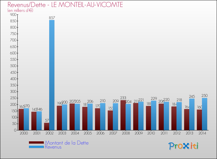 Evolution comparée de la dette et des revenus pour la commune de LE MONTEIL-AU-VICOMTE de 2000 à 2014 Comparaison de la dette et des revenus pour LE MONTEIL-AU-VICOMTE de 2000 à 2014