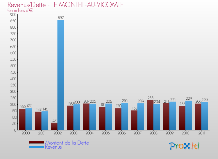 Evolution comparée de la dette et des revenus pour la commune de LE MONTEIL-AU-VICOMTE de 2000 à 2011 Comparaison de la dette et des revenus pour LE MONTEIL-AU-VICOMTE de 2000 à 2011