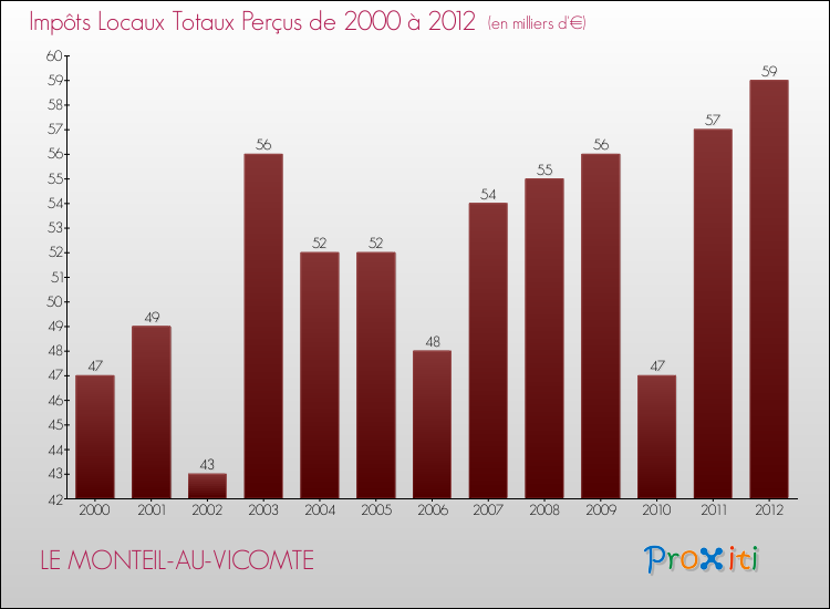 Evolution des Impôts Locaux pour la commune de LE MONTEIL-AU-VICOMTE de 2000 à 2012 Evolution des Impôts Locaux pour LE MONTEIL-AU-VICOMTE de 2000 à 2012