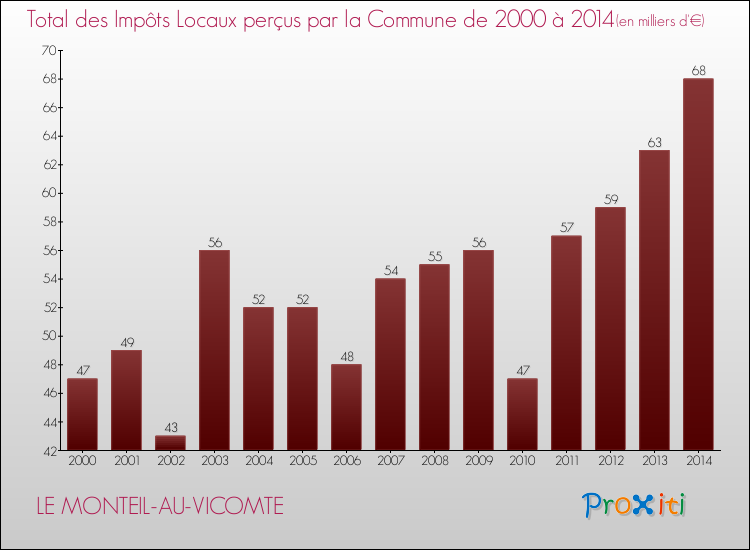Evolution des Impôts Locaux pour la commune de LE MONTEIL-AU-VICOMTE de 2000 à 2014 Evolution des Impôts Locaux pour LE MONTEIL-AU-VICOMTE de 2000 à 2014