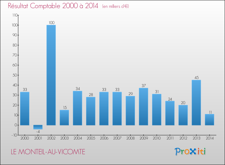 Evolution du résultat comptable pour la commune de LE MONTEIL-AU-VICOMTE de 2000 à 2014 Evolution du résultat comptable pour LE MONTEIL-AU-VICOMTE de 2000 à 2014