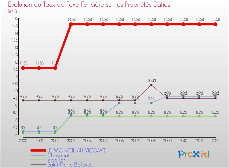 Evolution du taux de la taxe foncière sur le bati pour LE MONTEIL-AU-VICOMTE et les communes proches de 2000 à 2012 Comparaison des taux de taxe foncière sur le bati pour LE MONTEIL-AU-VICOMTE et les communes voisines de 2000 à 2012