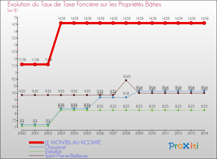 Evolution du taux de la taxe foncière sur le bati pour LE MONTEIL-AU-VICOMTE et les communes proches de 2000 à 2014 Comparaison des taux de taxe foncière sur le bati pour LE MONTEIL-AU-VICOMTE et les communes voisines de 2000 à 2014