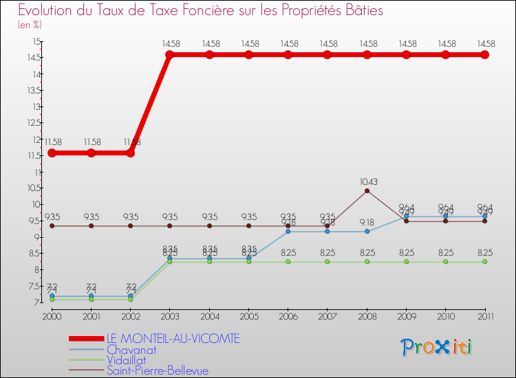 Evolution du taux de la taxe foncière sur le bati pour LE MONTEIL-AU-VICOMTE et les communes proches Comparaison des taux de taxe foncière sur le bati pour LE MONTEIL-AU-VICOMTE et les communes voisines