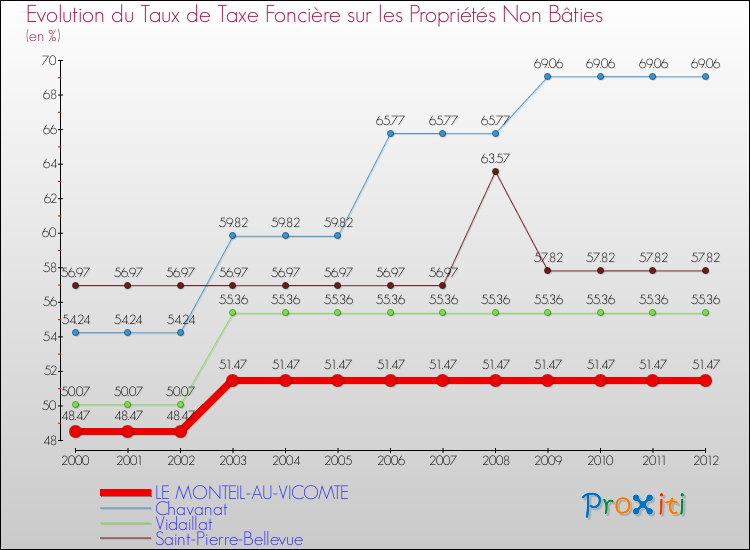 Evolution du taux de la taxe foncière sur les immeubles et terrains non batis pour LE MONTEIL-AU-VICOMTE et les communes proches de 2000 à 2012 Comparaison des taux de la taxe foncière sur les immeubles et terrains non batis pour LE MONTEIL-AU-VICOMTE et les communes voisines de 2000 à 2012
