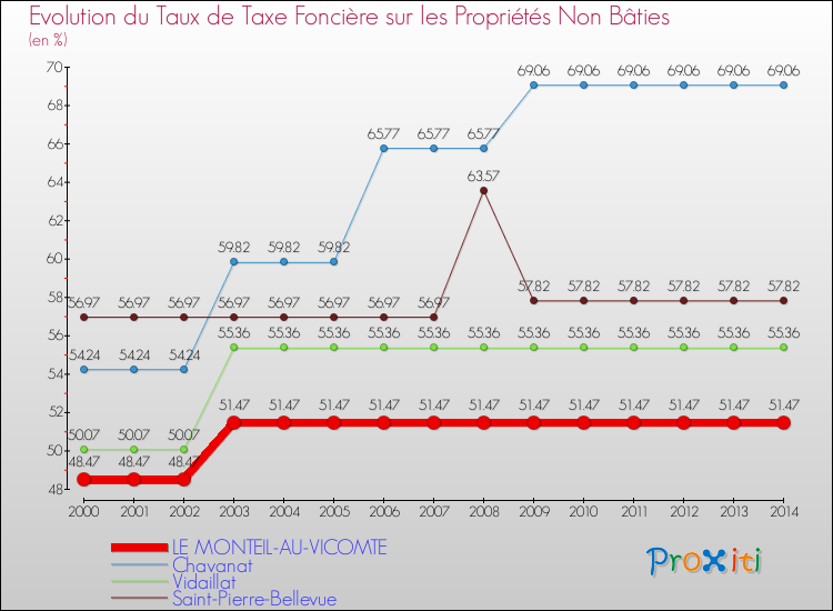 Evolution du taux de la taxe foncière sur les immeubles et terrains non batis pour LE MONTEIL-AU-VICOMTE et les communes proches de 2000 à 2014 Comparaison des taux de la taxe foncière sur les immeubles et terrains non batis pour LE MONTEIL-AU-VICOMTE et les communes voisines de 2000 à 2014