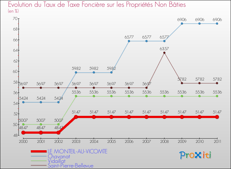 Evolution du taux de la taxe foncière sur les immeubles et terrains non batis pour LE MONTEIL-AU-VICOMTE et les communes proches Comparaison des taux de la taxe foncière sur les immeubles et terrains non batis pour LE MONTEIL-AU-VICOMTE et les communes voisines