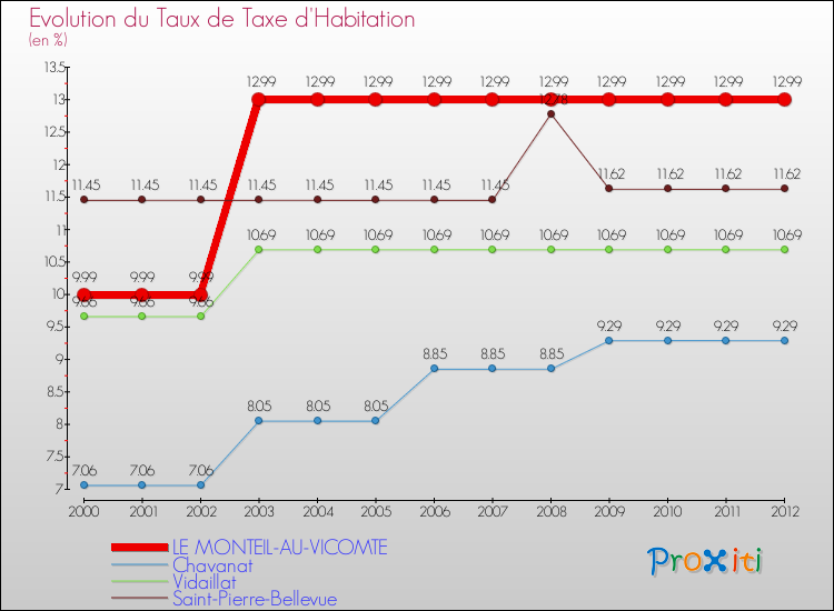 Evolution du taux de la taxe d'habitation pour LE MONTEIL-AU-VICOMTE et les communes proches Comparaison des taux de la taxe d'habitation pour LE MONTEIL-AU-VICOMTE et les communes voisines